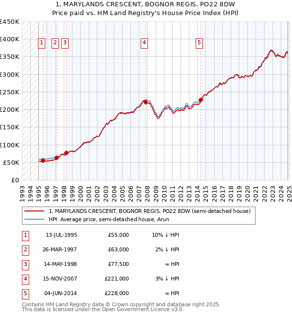 1, MARYLANDS CRESCENT, BOGNOR REGIS, PO22 8DW: Price paid vs HM Land Registry's House Price Index