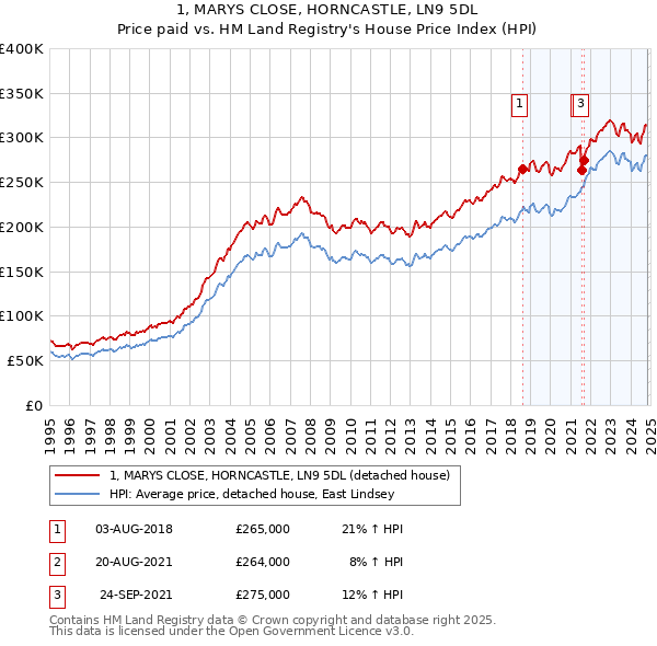 1, MARYS CLOSE, HORNCASTLE, LN9 5DL: Price paid vs HM Land Registry's House Price Index