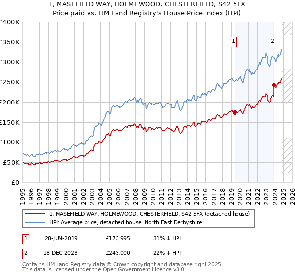 1, MASEFIELD WAY, HOLMEWOOD, CHESTERFIELD, S42 5FX: Price paid vs HM Land Registry's House Price Index