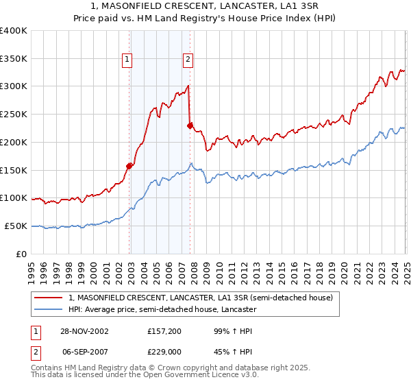 1, MASONFIELD CRESCENT, LANCASTER, LA1 3SR: Price paid vs HM Land Registry's House Price Index