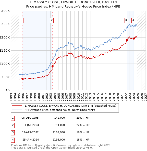 1, MASSEY CLOSE, EPWORTH, DONCASTER, DN9 1TN: Price paid vs HM Land Registry's House Price Index