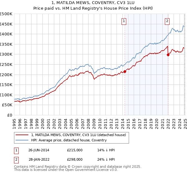 1, MATILDA MEWS, COVENTRY, CV3 1LU: Price paid vs HM Land Registry's House Price Index