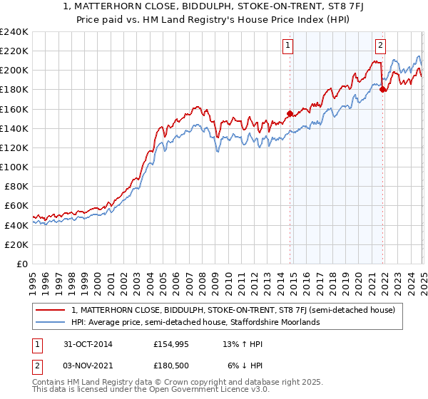 1, MATTERHORN CLOSE, BIDDULPH, STOKE-ON-TRENT, ST8 7FJ: Price paid vs HM Land Registry's House Price Index