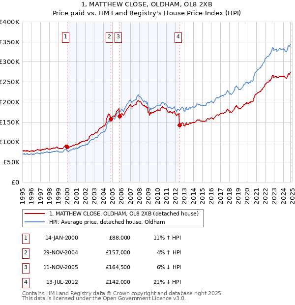 1, MATTHEW CLOSE, OLDHAM, OL8 2XB: Price paid vs HM Land Registry's House Price Index