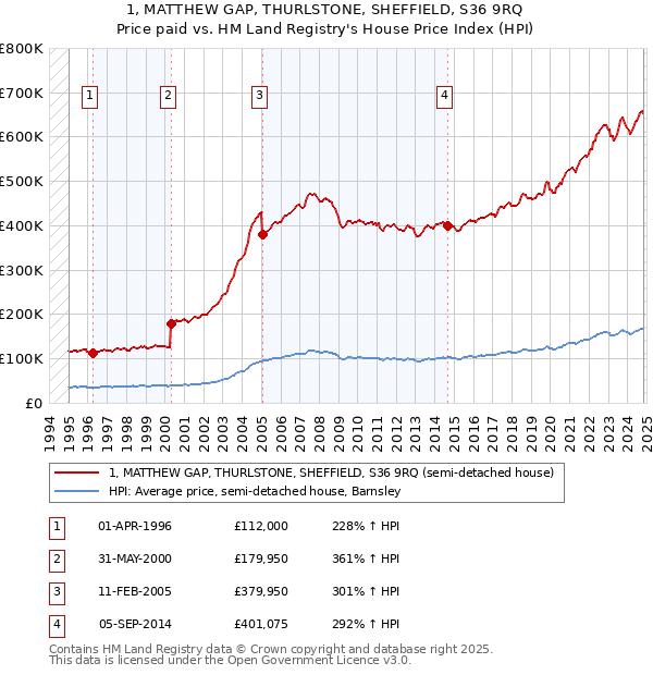 1, MATTHEW GAP, THURLSTONE, SHEFFIELD, S36 9RQ: Price paid vs HM Land Registry's House Price Index