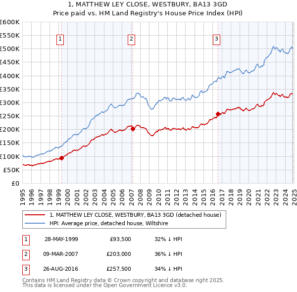 1, MATTHEW LEY CLOSE, WESTBURY, BA13 3GD: Price paid vs HM Land Registry's House Price Index