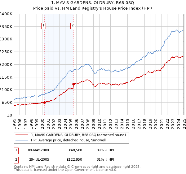 1, MAVIS GARDENS, OLDBURY, B68 0SQ: Price paid vs HM Land Registry's House Price Index