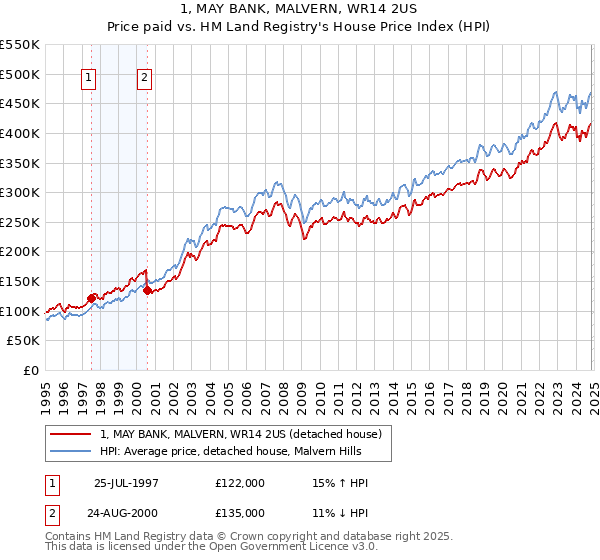 1, MAY BANK, MALVERN, WR14 2US: Price paid vs HM Land Registry's House Price Index