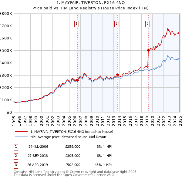 1, MAYFAIR, TIVERTON, EX16 4NQ: Price paid vs HM Land Registry's House Price Index