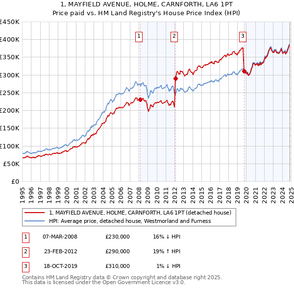 1, MAYFIELD AVENUE, HOLME, CARNFORTH, LA6 1PT: Price paid vs HM Land Registry's House Price Index