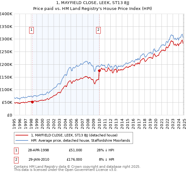 1, MAYFIELD CLOSE, LEEK, ST13 8JJ: Price paid vs HM Land Registry's House Price Index