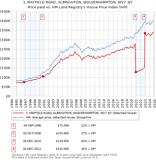 1, MAYFIELD ROAD, ALBRIGHTON, WOLVERHAMPTON, WV7 3JY: Price paid vs HM Land Registry's House Price Index