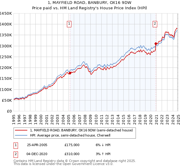 1, MAYFIELD ROAD, BANBURY, OX16 9DW: Price paid vs HM Land Registry's House Price Index