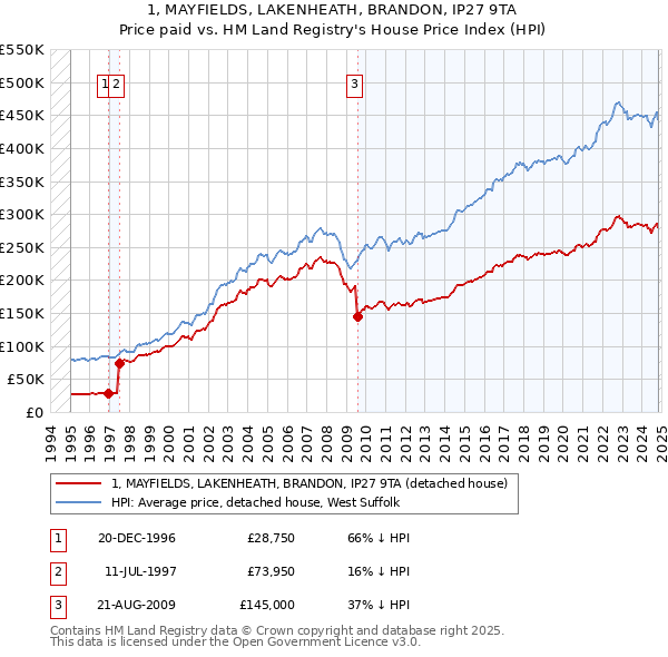 1, MAYFIELDS, LAKENHEATH, BRANDON, IP27 9TA: Price paid vs HM Land Registry's House Price Index