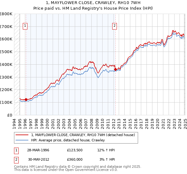 1, MAYFLOWER CLOSE, CRAWLEY, RH10 7WH: Price paid vs HM Land Registry's House Price Index