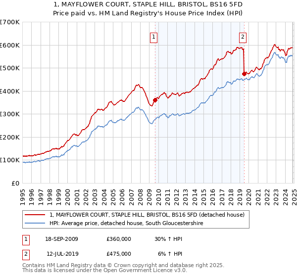 1, MAYFLOWER COURT, STAPLE HILL, BRISTOL, BS16 5FD: Price paid vs HM Land Registry's House Price Index