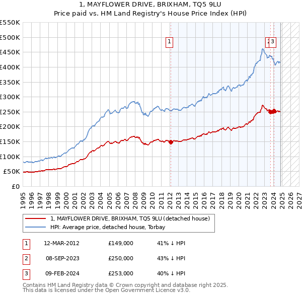 1, MAYFLOWER DRIVE, BRIXHAM, TQ5 9LU: Price paid vs HM Land Registry's House Price Index