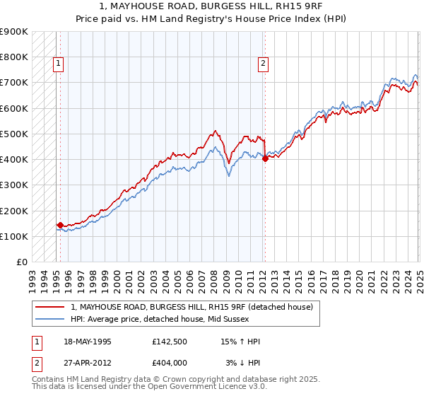 1, MAYHOUSE ROAD, BURGESS HILL, RH15 9RF: Price paid vs HM Land Registry's House Price Index