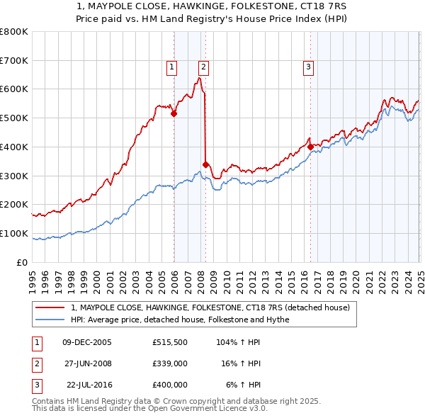 1, MAYPOLE CLOSE, HAWKINGE, FOLKESTONE, CT18 7RS: Price paid vs HM Land Registry's House Price Index