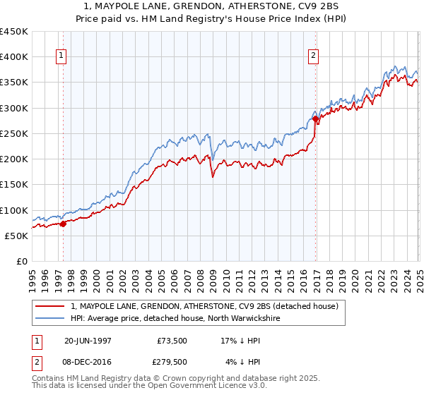 1, MAYPOLE LANE, GRENDON, ATHERSTONE, CV9 2BS: Price paid vs HM Land Registry's House Price Index