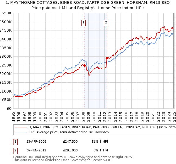 1, MAYTHORNE COTTAGES, BINES ROAD, PARTRIDGE GREEN, HORSHAM, RH13 8EQ: Price paid vs HM Land Registry's House Price Index