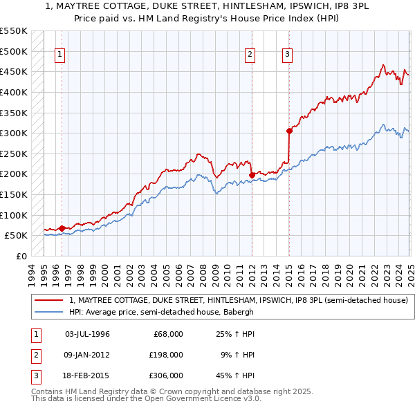 1, MAYTREE COTTAGE, DUKE STREET, HINTLESHAM, IPSWICH, IP8 3PL: Price paid vs HM Land Registry's House Price Index