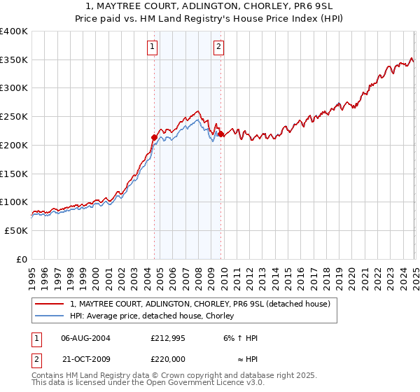 1, MAYTREE COURT, ADLINGTON, CHORLEY, PR6 9SL: Price paid vs HM Land Registry's House Price Index