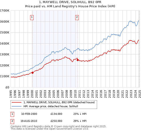 1, MAYWELL DRIVE, SOLIHULL, B92 0PR: Price paid vs HM Land Registry's House Price Index