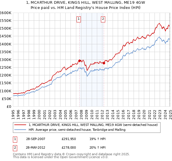 1, MCARTHUR DRIVE, KINGS HILL, WEST MALLING, ME19 4GW: Price paid vs HM Land Registry's House Price Index