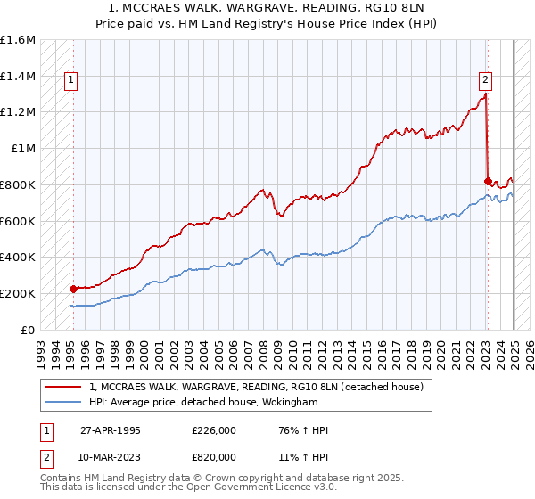 1, MCCRAES WALK, WARGRAVE, READING, RG10 8LN: Price paid vs HM Land Registry's House Price Index