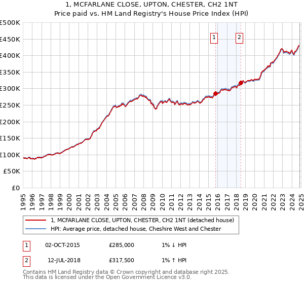 1, MCFARLANE CLOSE, UPTON, CHESTER, CH2 1NT: Price paid vs HM Land Registry's House Price Index