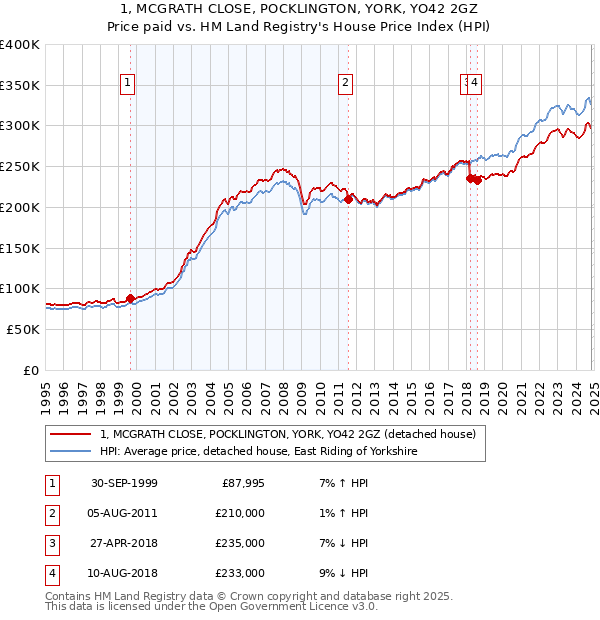 1, MCGRATH CLOSE, POCKLINGTON, YORK, YO42 2GZ: Price paid vs HM Land Registry's House Price Index