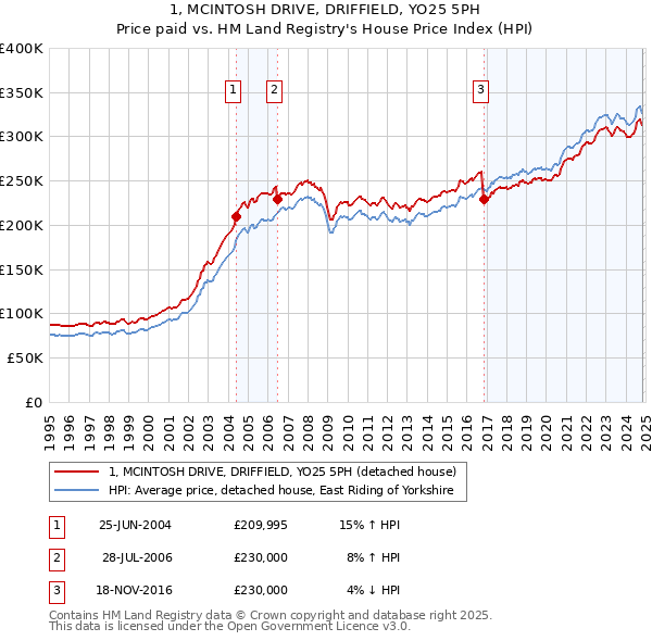 1, MCINTOSH DRIVE, DRIFFIELD, YO25 5PH: Price paid vs HM Land Registry's House Price Index