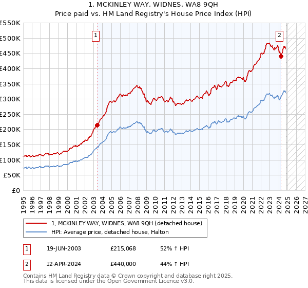 1, MCKINLEY WAY, WIDNES, WA8 9QH: Price paid vs HM Land Registry's House Price Index