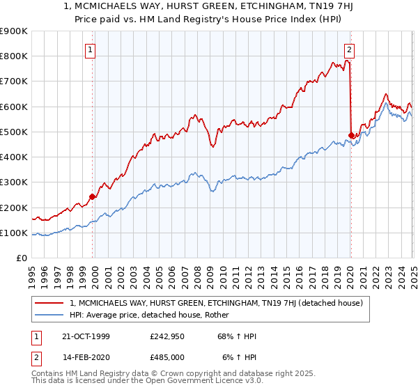 1, MCMICHAELS WAY, HURST GREEN, ETCHINGHAM, TN19 7HJ: Price paid vs HM Land Registry's House Price Index