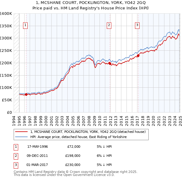 1, MCSHANE COURT, POCKLINGTON, YORK, YO42 2GQ: Price paid vs HM Land Registry's House Price Index