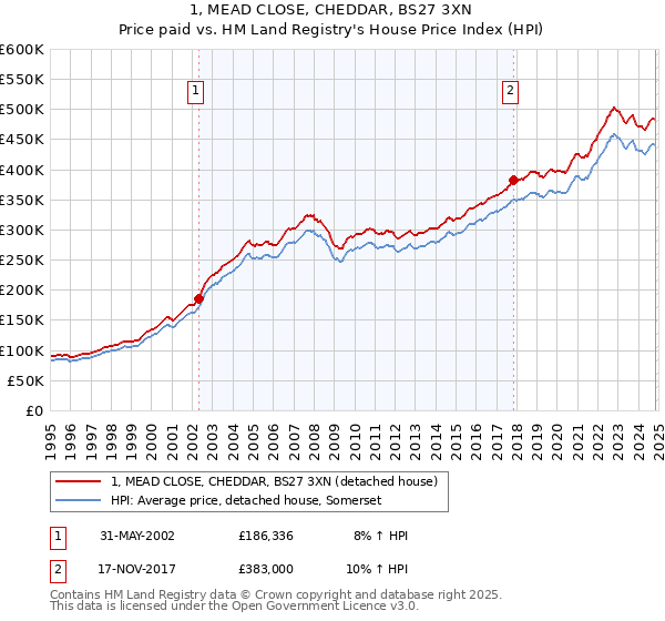 1, MEAD CLOSE, CHEDDAR, BS27 3XN: Price paid vs HM Land Registry's House Price Index