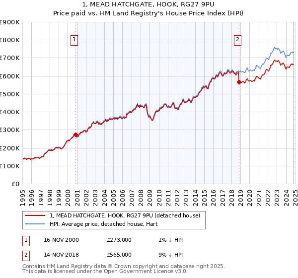 1, MEAD HATCHGATE, HOOK, RG27 9PU: Price paid vs HM Land Registry's House Price Index