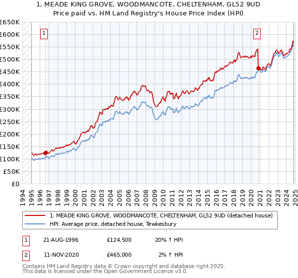 1, MEADE KING GROVE, WOODMANCOTE, CHELTENHAM, GL52 9UD: Price paid vs HM Land Registry's House Price Index