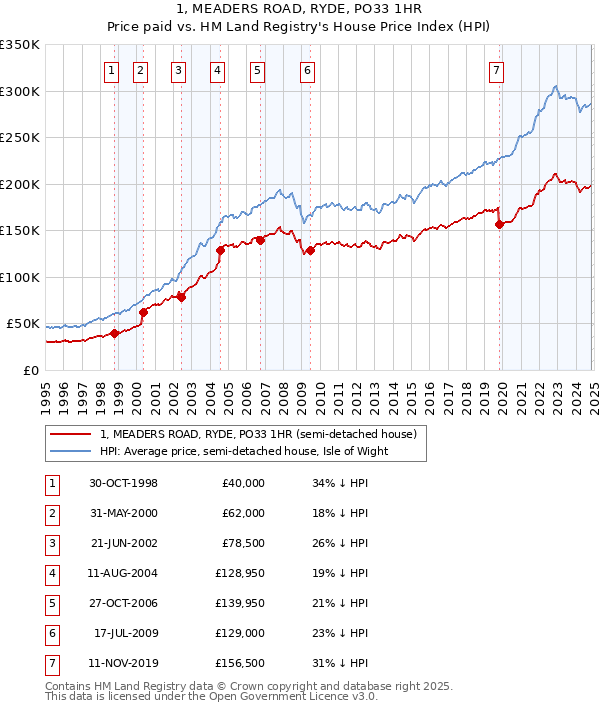 1, MEADERS ROAD, RYDE, PO33 1HR: Price paid vs HM Land Registry's House Price Index