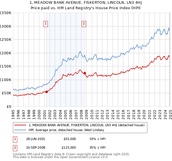 1, MEADOW BANK AVENUE, FISKERTON, LINCOLN, LN3 4HJ: Price paid vs HM Land Registry's House Price Index