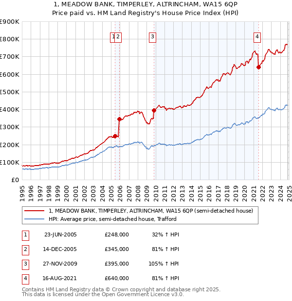 1, MEADOW BANK, TIMPERLEY, ALTRINCHAM, WA15 6QP: Price paid vs HM Land Registry's House Price Index