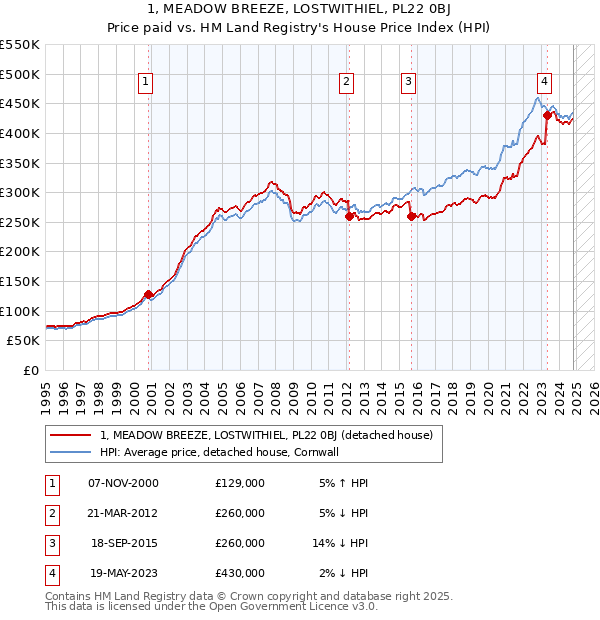 1, MEADOW BREEZE, LOSTWITHIEL, PL22 0BJ: Price paid vs HM Land Registry's House Price Index