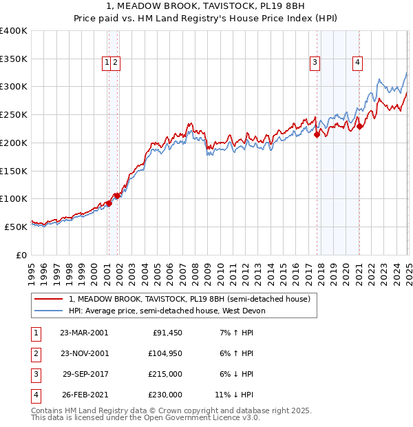 1, MEADOW BROOK, TAVISTOCK, PL19 8BH: Price paid vs HM Land Registry's House Price Index