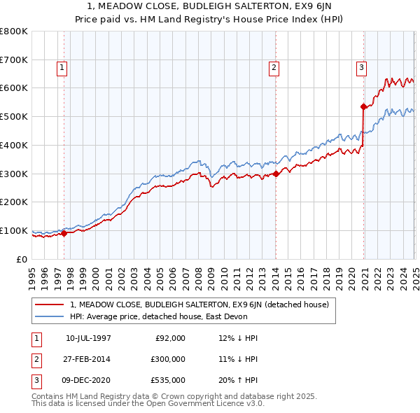 1, MEADOW CLOSE, BUDLEIGH SALTERTON, EX9 6JN: Price paid vs HM Land Registry's House Price Index