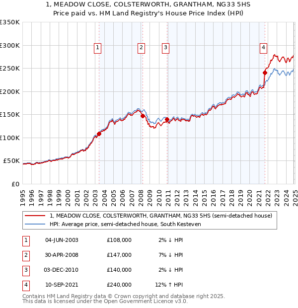 1, MEADOW CLOSE, COLSTERWORTH, GRANTHAM, NG33 5HS: Price paid vs HM Land Registry's House Price Index