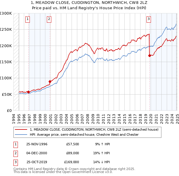 1, MEADOW CLOSE, CUDDINGTON, NORTHWICH, CW8 2LZ: Price paid vs HM Land Registry's House Price Index