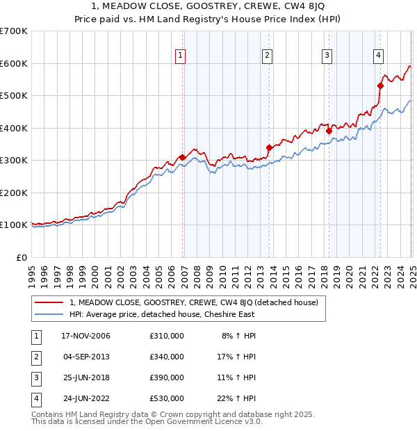 1, MEADOW CLOSE, GOOSTREY, CREWE, CW4 8JQ: Price paid vs HM Land Registry's House Price Index