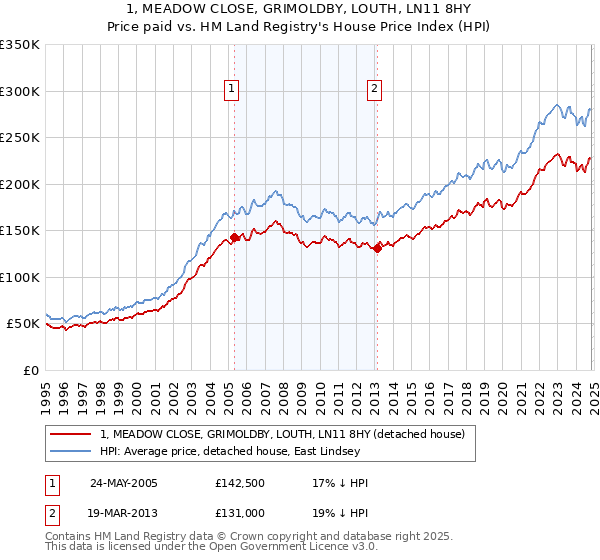 1, MEADOW CLOSE, GRIMOLDBY, LOUTH, LN11 8HY: Price paid vs HM Land Registry's House Price Index