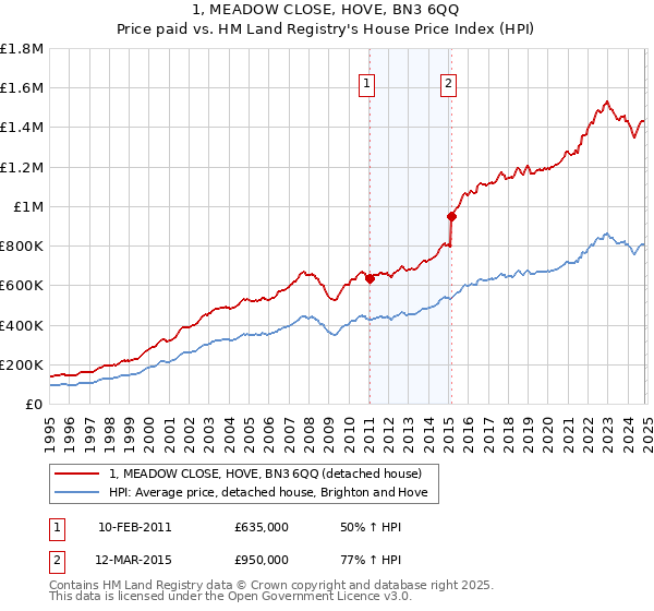 1, MEADOW CLOSE, HOVE, BN3 6QQ: Price paid vs HM Land Registry's House Price Index